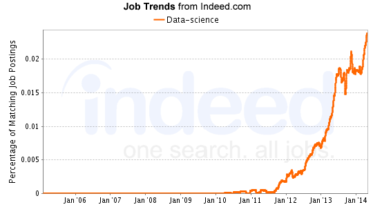 Data-science Job Trends graph